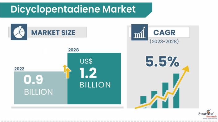 Dicyclopentadiene-Market-Insights